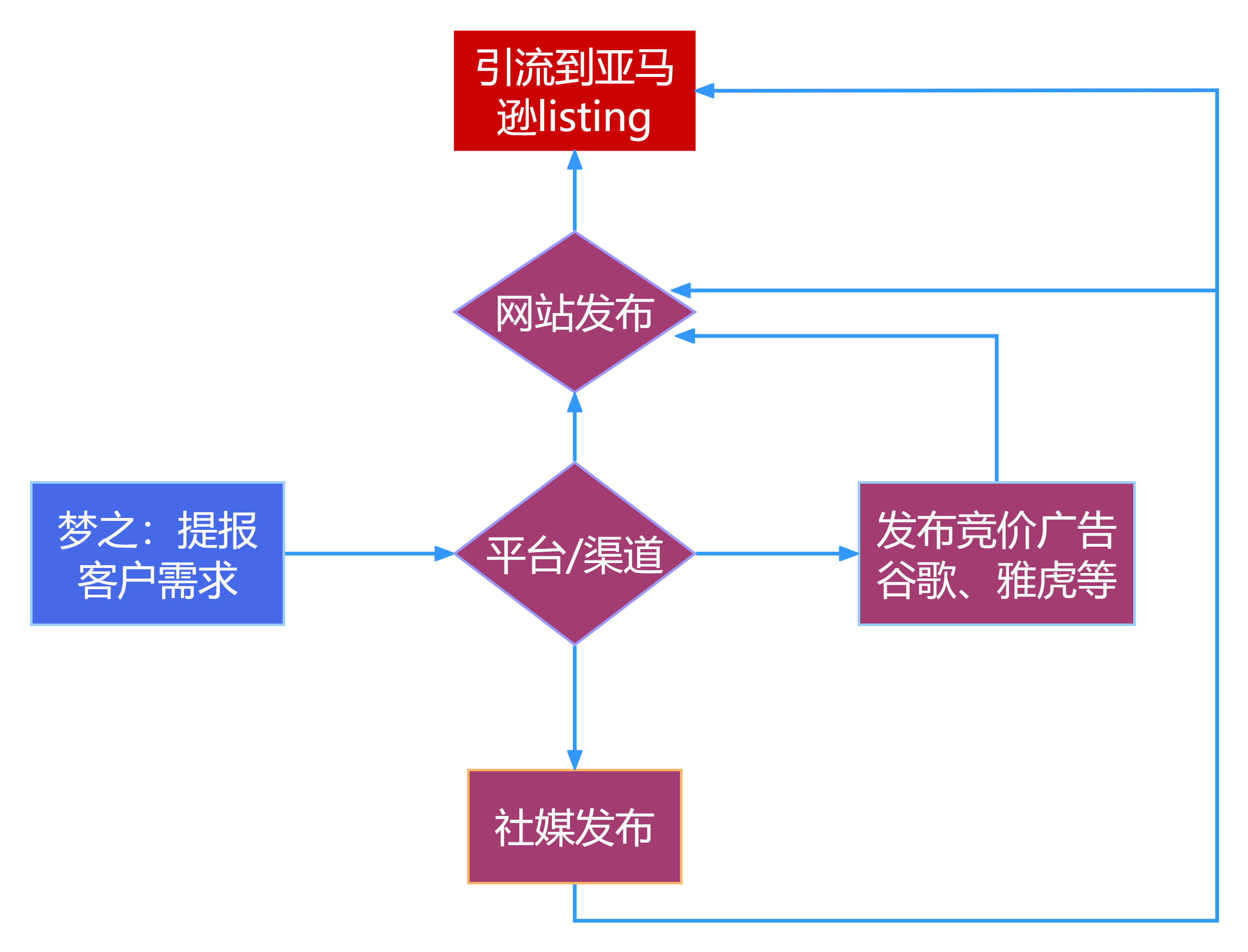 聯盟推廣流程邏輯.png